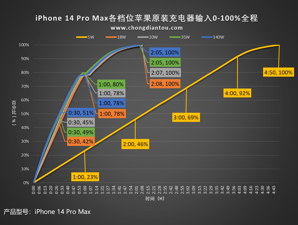 真正实现27W高功率的充电测试，iPhone14 Pro Max能坚持多久？-充电头网