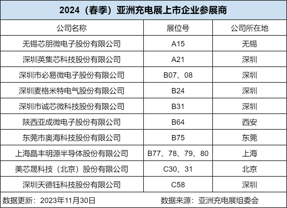 2024（春季）亚洲充电展10家上市企业已签约-亚洲充电展