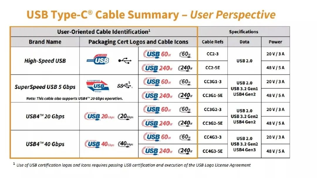 USB-C线缆标准重大升级，支持240W快充！-充电头网
