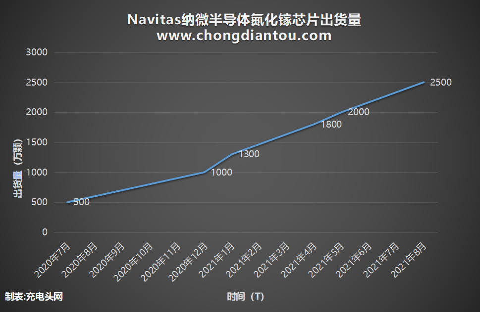 纳微半导体成功上市，股票代码NVTS-充电头网