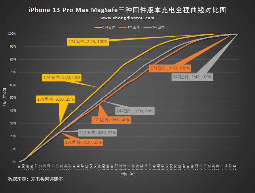 iPhone 13 Pro Max 搭配 MagSafe Charger 的充电曲线｜图：充电头网