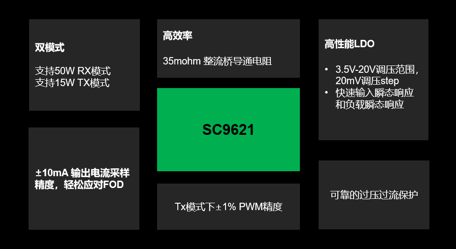 南芯推出50W高性能TRX SOC解决方案SC9621-充电头网