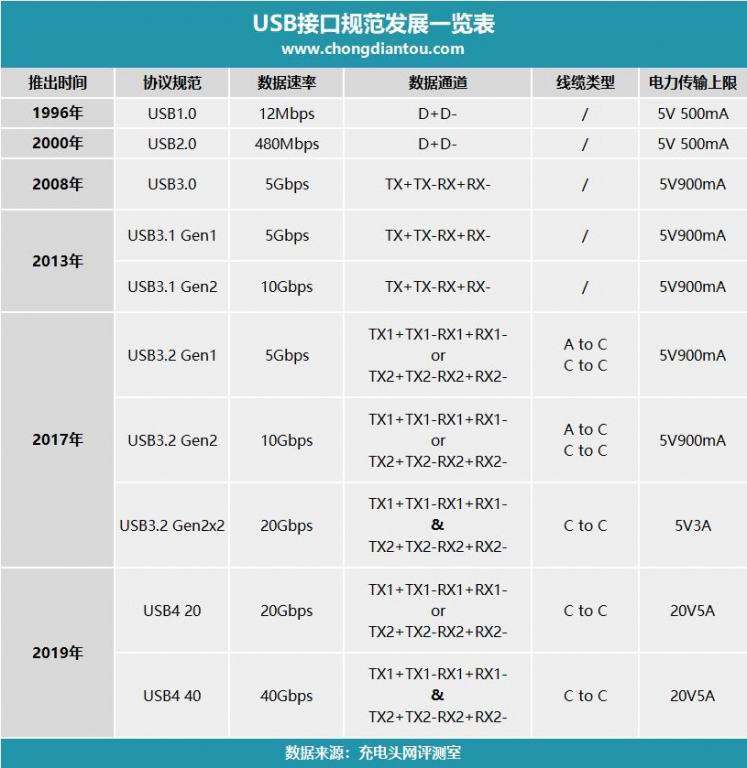 AMD锐龙6000系列处理器原生支持USB4接口-充电头网