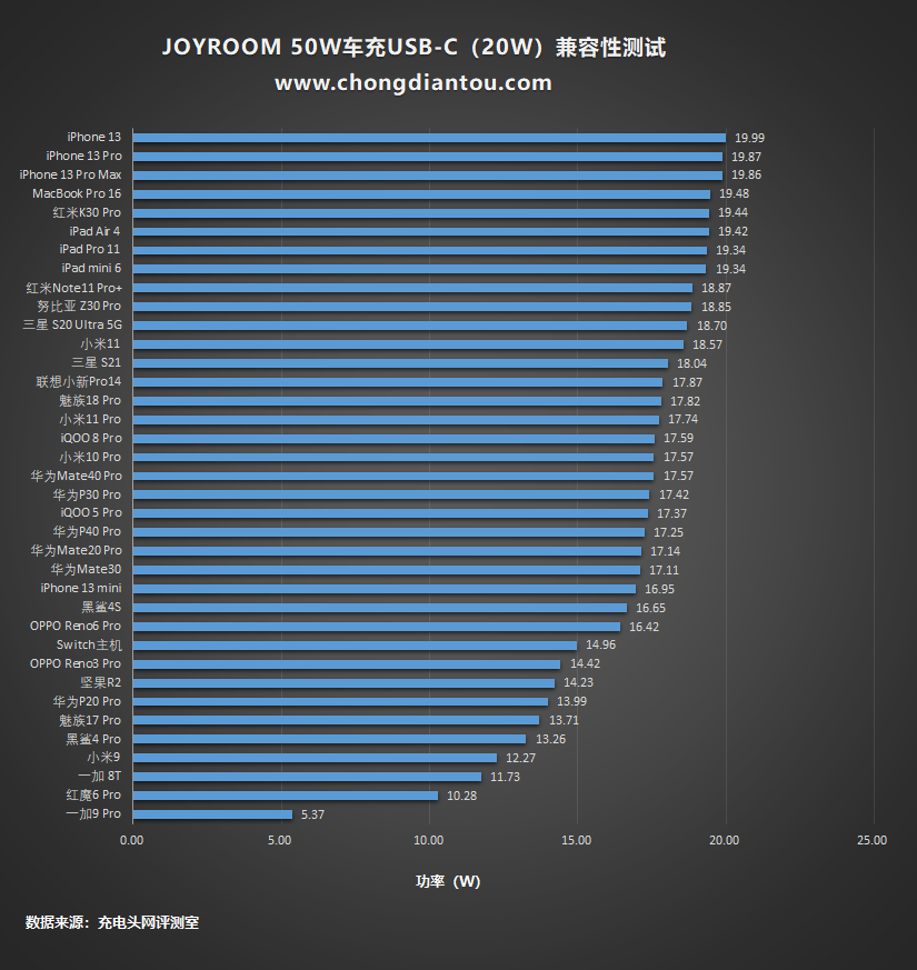 30W+20W,两台iPhone都能快充,机乐堂50W双口车充评测-充电头网
