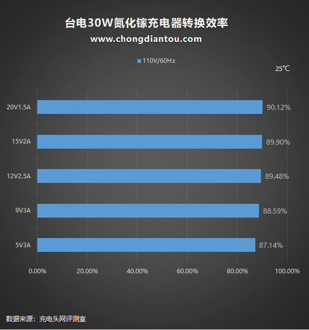 麻将大小的30W氮化镓,台电充电器评测-充电头网