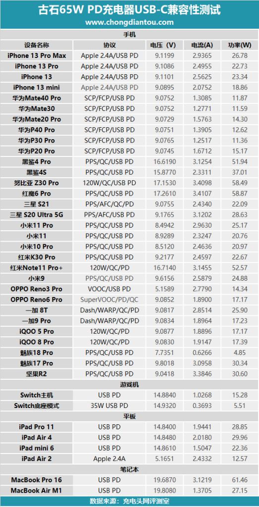 延续高品质充电体验,古石65W氮化镓充电器评测-充电头网