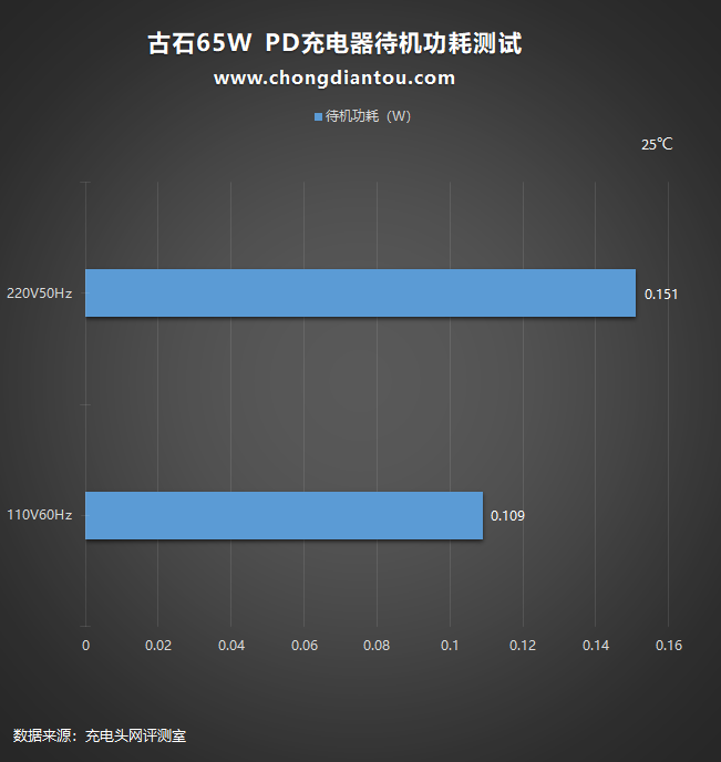 延续高品质充电体验,古石65W氮化镓充电器评测-充电头网