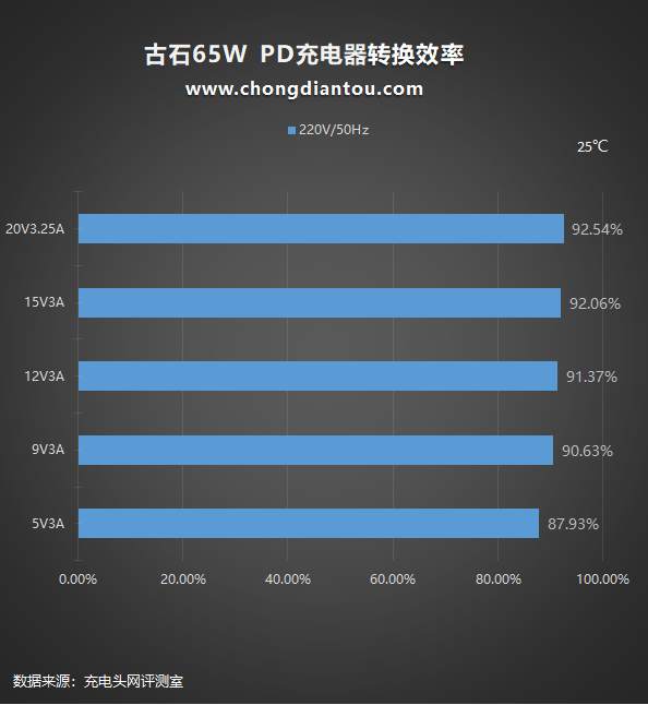 延续高品质充电体验,古石65W氮化镓充电器评测-充电头网