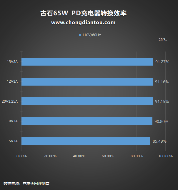 延续高品质充电体验,古石65W氮化镓充电器评测-充电头网