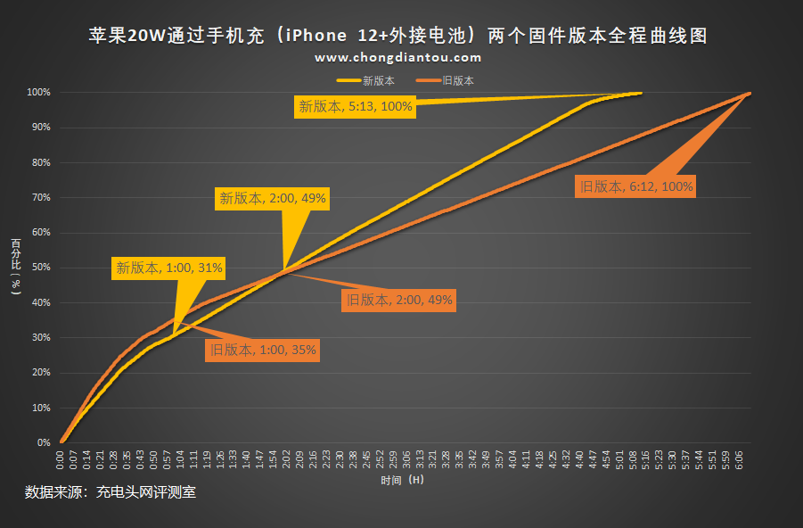 充电宝也能更新固件?苹果 MagSafe 行动电源固件升级实测-充电头网