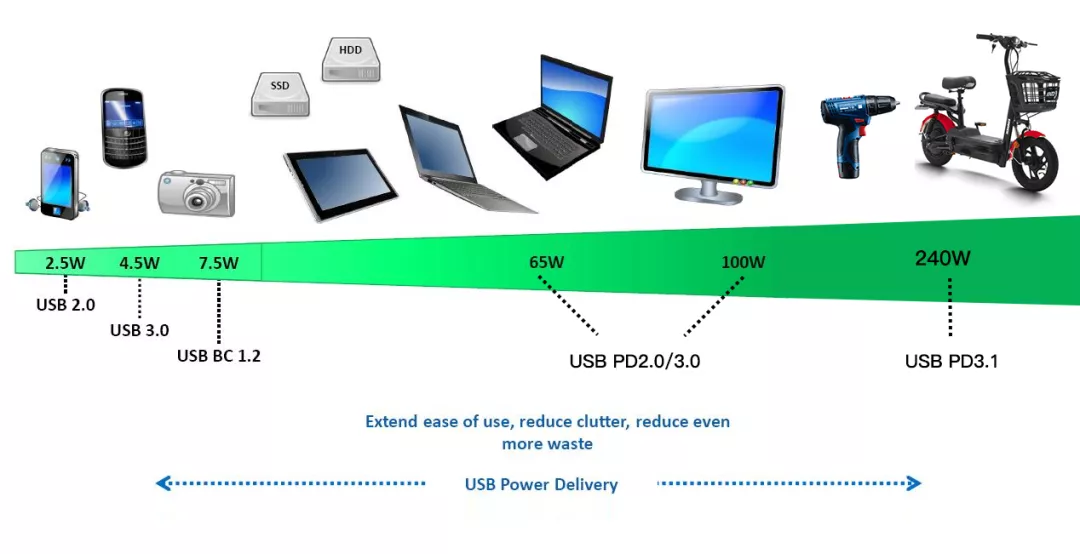 从入门到精通，一文搞懂USB PD3.1快充！-充电头网
