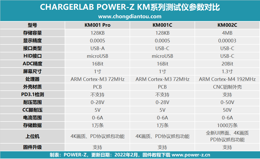ChargerLAB的POWER-Z系列测试仪又迎来新成员啦！POWER-Z KM002C开箱体验-充电头网