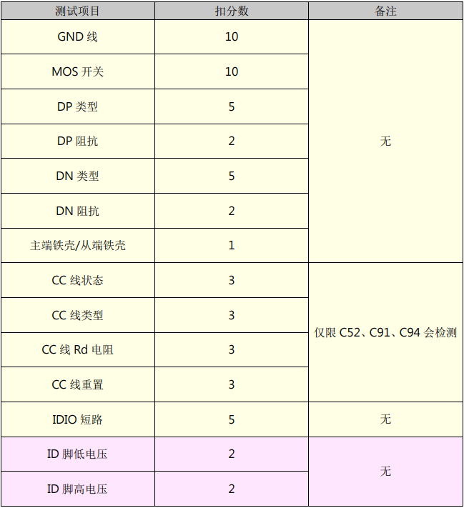 一根线的“体检”之旅，ChargerLAB POWER-Z MF001 Pro测试仪开箱-充电头网