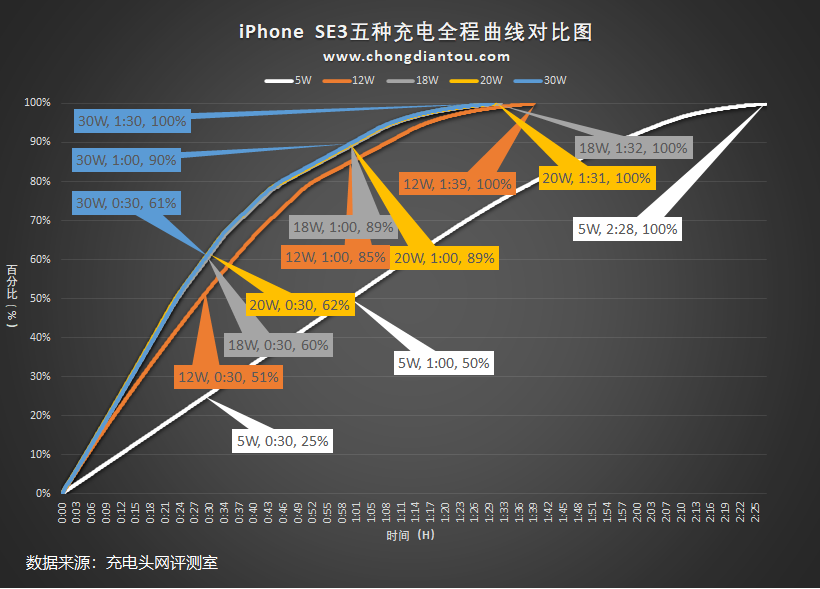 iPhone SE 祖孙三代同堂，细数这些SE充电的“进化”-充电头网