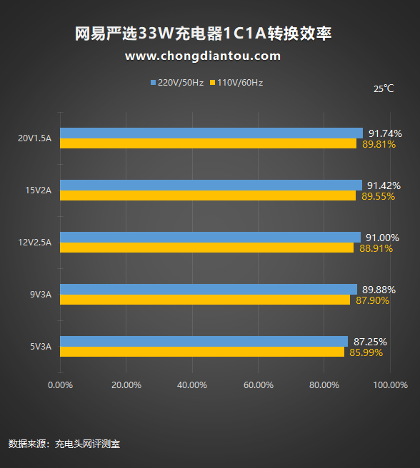 好的充电器,没这么贵,网易智造33W双口氮化镓充电器评测-充电头网