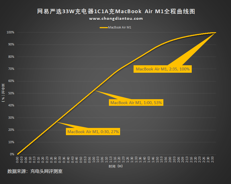 好的充电器,没这么贵,网易智造33W双口氮化镓充电器评测-充电头网