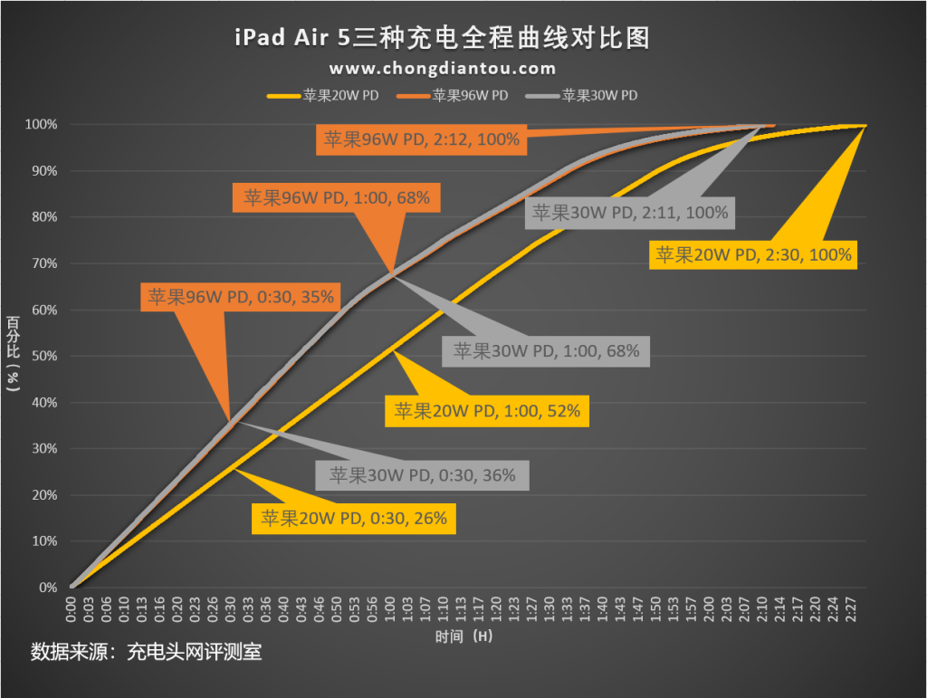 多大功率才管饱？iPad Air 5 充电器兼容性实测-充电头网