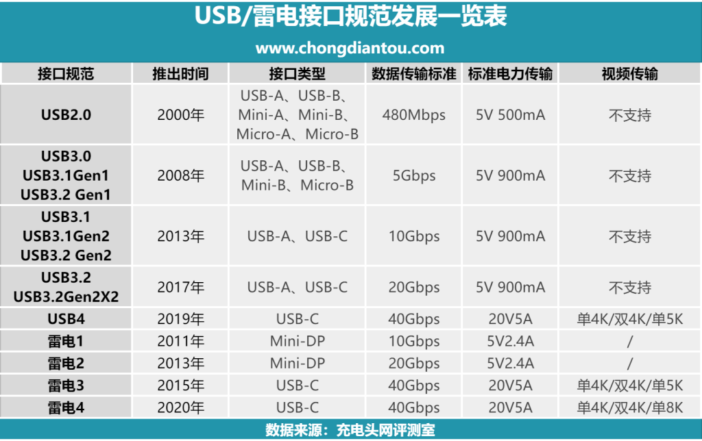 雷电4和 USB4 价格天壤之别，到底哪根数据线更强？-充电头网