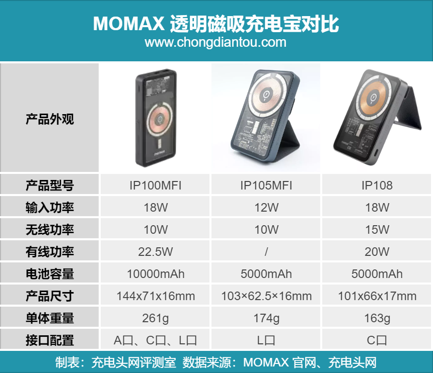 科技范到位也更亲近你，MOMAX 磁吸透明无线充电宝评测-充电头网