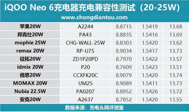 为游戏打造,赛场持续输出,iQOO Neo 6充电兼容性测试-充电头网