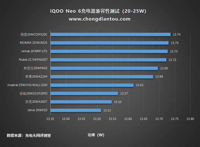 为游戏打造,赛场持续输出,iQOO Neo 6充电兼容性测试-充电头网