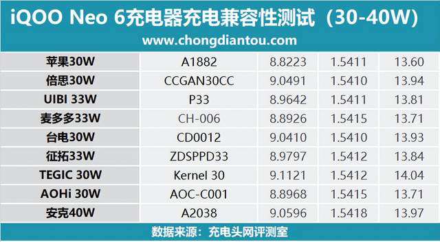 为游戏打造,赛场持续输出,iQOO Neo 6充电兼容性测试-充电头网