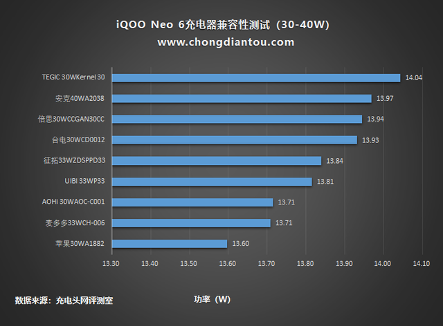 为游戏打造，赛场持续输出，iQOO Neo 6充电兼容性测试-充电头网