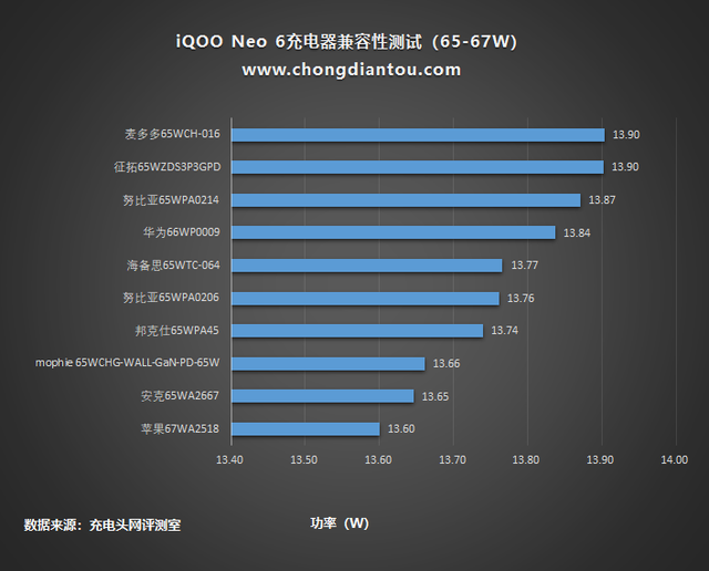 为游戏打造,赛场持续输出,iQOO Neo 6充电兼容性测试-充电头网