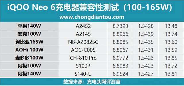 为游戏打造,赛场持续输出,iQOO Neo 6充电兼容性测试-充电头网