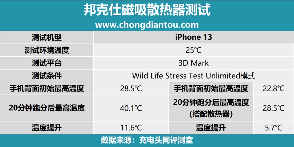 驰骋峡谷冷酷出击,让你告别iPhone降频的邦克仕磁吸散热器上手-充电头网