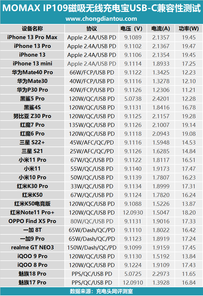 轻松放进女生包包,为iPhone提供额外续航,体验MOMAX磁吸无线充电宝-充电头网