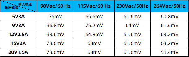 PN8165+PN8307H黄金搭档,芯朋微30W PD套片方案亮相-充电头网
