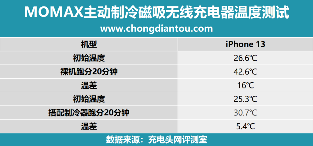 让夏天的iPhone冷静满载运行,MOMAX 15W磁吸制冷无线充电器评测-充电头网