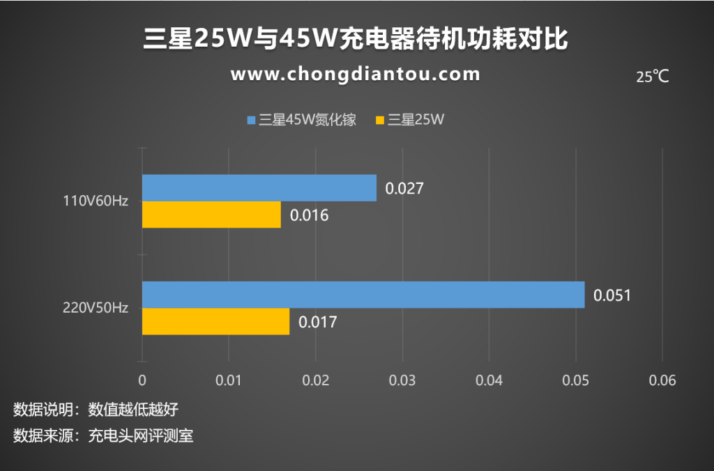 20W差值功率对比评测：三星45W新款对比三星25W旅行充电器-充电头网