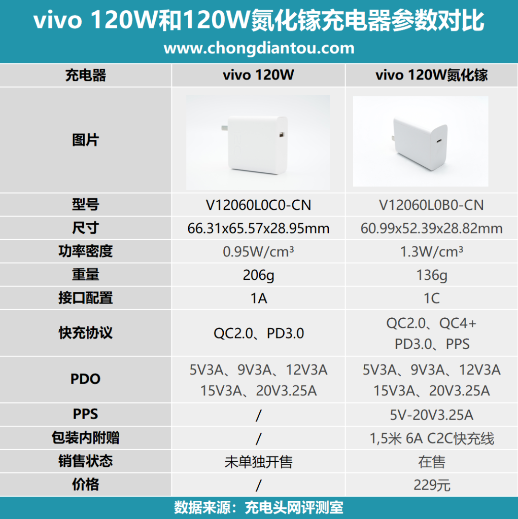 vivo120W充电器对比评测：A口与C口之争-充电头网