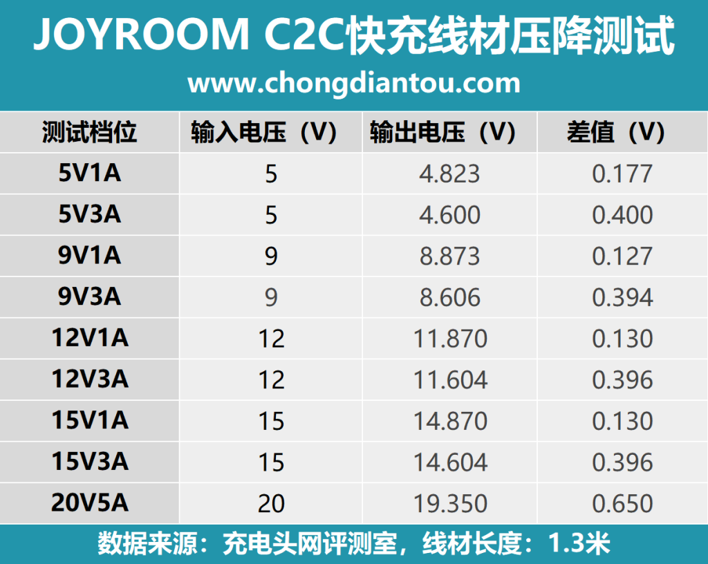 支持20V5A 100W快充功率，评测JOYROOM C2C快充线评测-充电头网