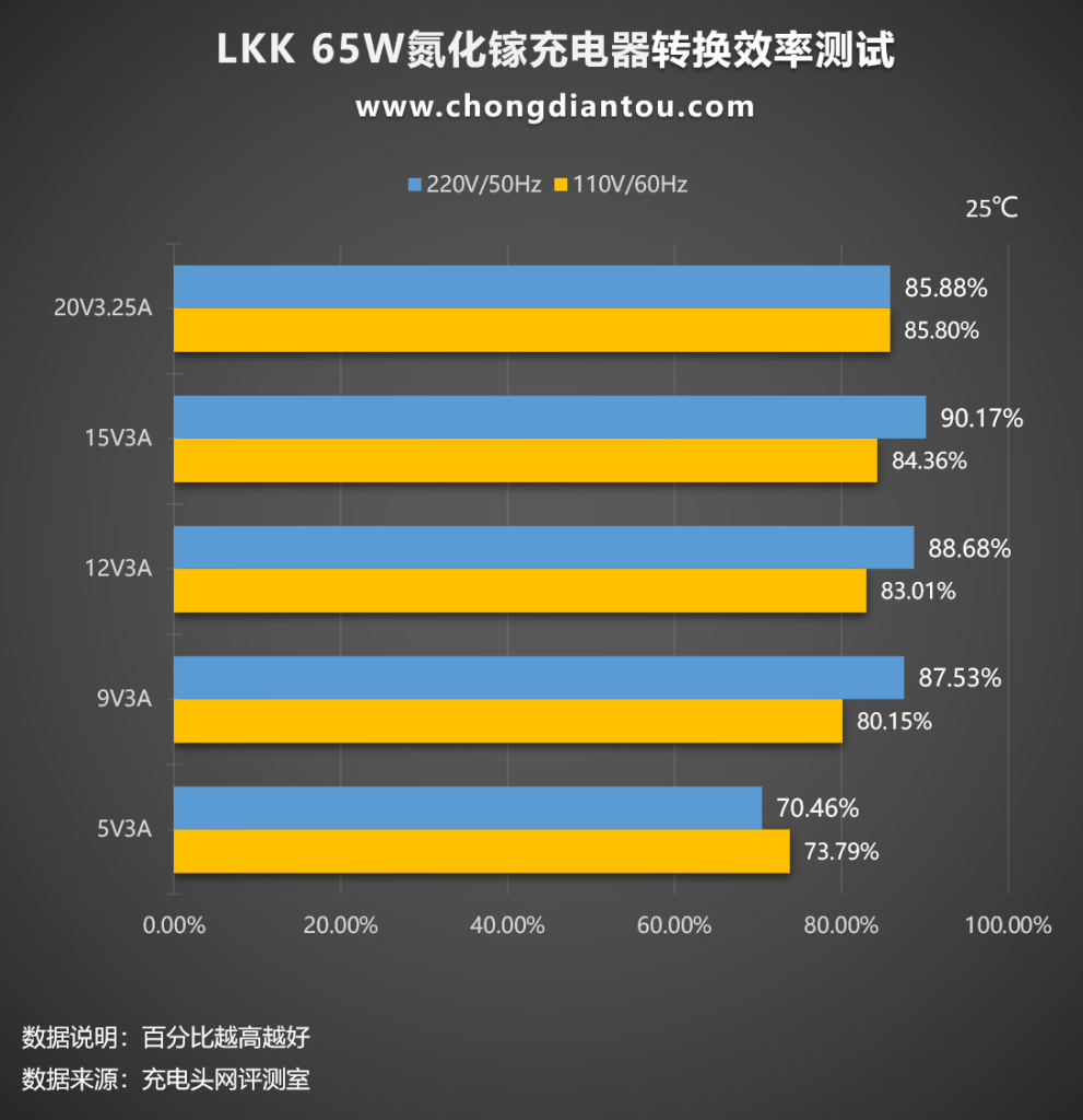 LKK 65W氮化镓充电器评测：90%高效转换补给，决赛征战冷静无忧-充电头网