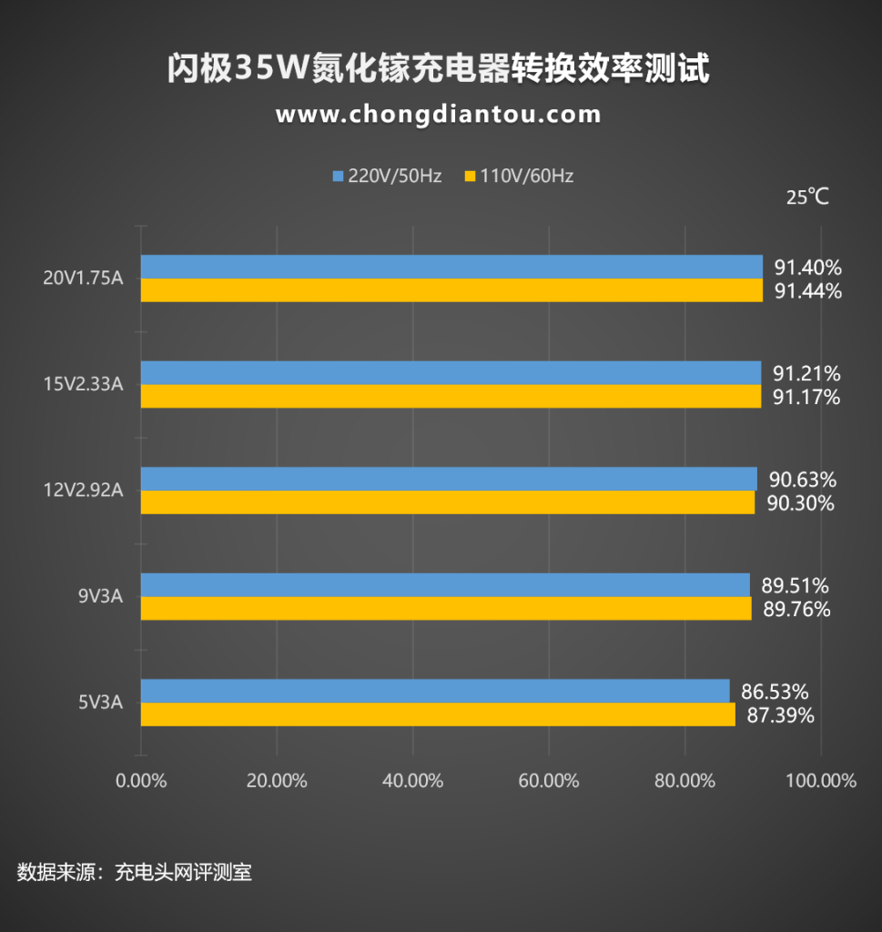 闪极Retro 35W充电器评测:屏屏有奇,小有可为-充电头网