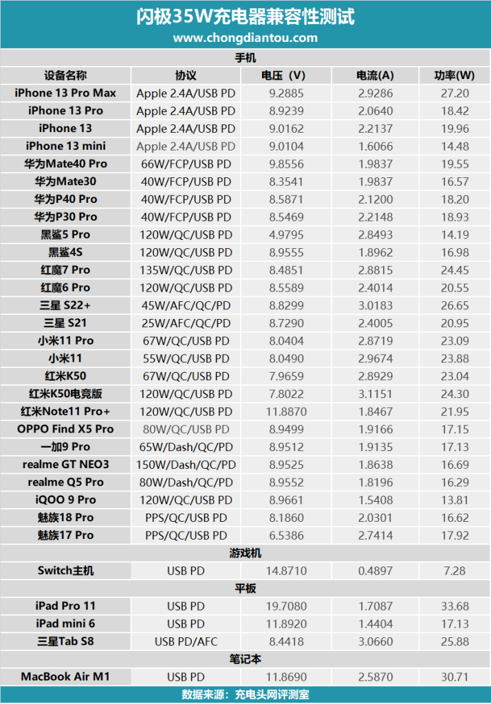闪极Retro 35W充电器评测:屏屏有奇,小有可为-充电头网