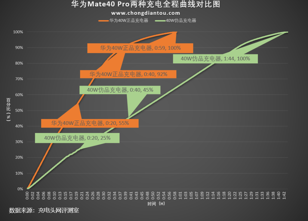 山寨充电器有多离谱?全网首次全面对比评测,买超级快充正品必看-充电头网