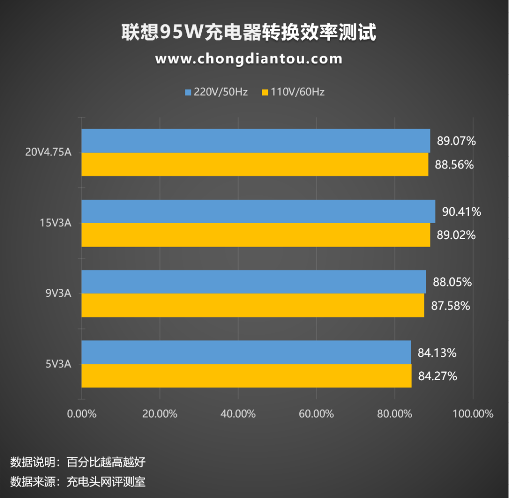 “梅花”与USB-C的结合同样轻盈,联想95W充电器评测-充电头网