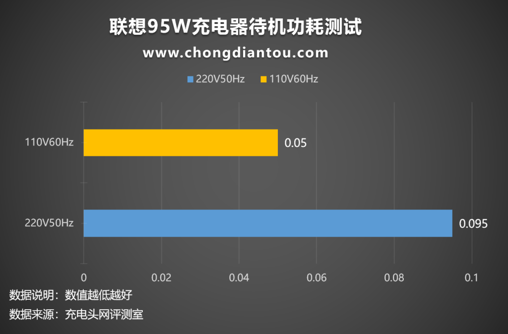 “梅花”与USB-C的结合同样轻盈,联想95W充电器评测-充电头网