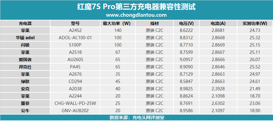 红魔7S Pro游戏手机充电评测：10层散热，稳帧再升级-充电头网