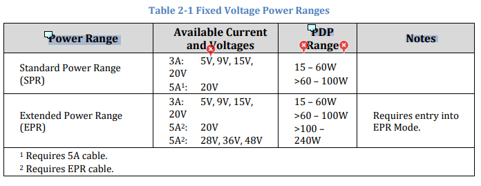 科普：240W充电线相比120W、100W、60W有何区别？-充电头网