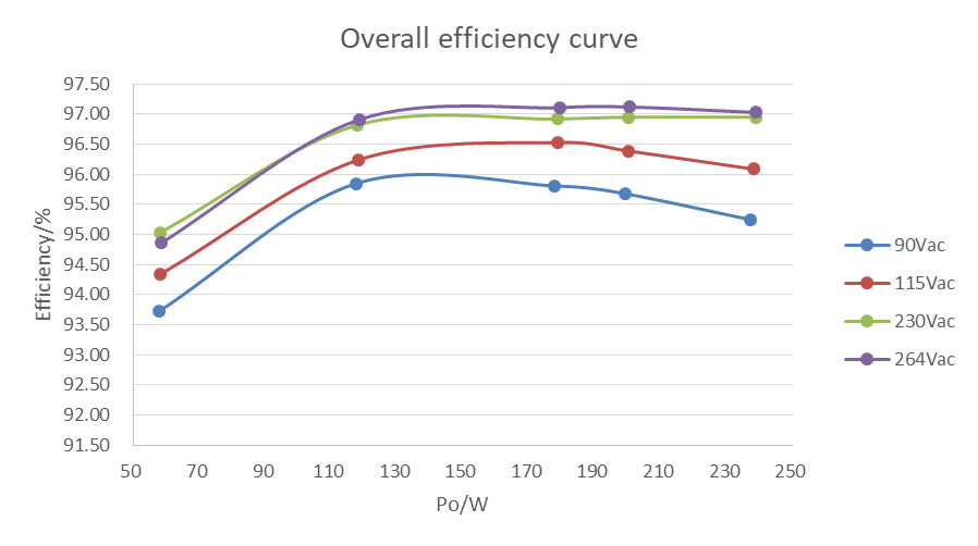 效率达97%，英诺赛科推出无桥架构240W高效氮化镓方案-充电头网