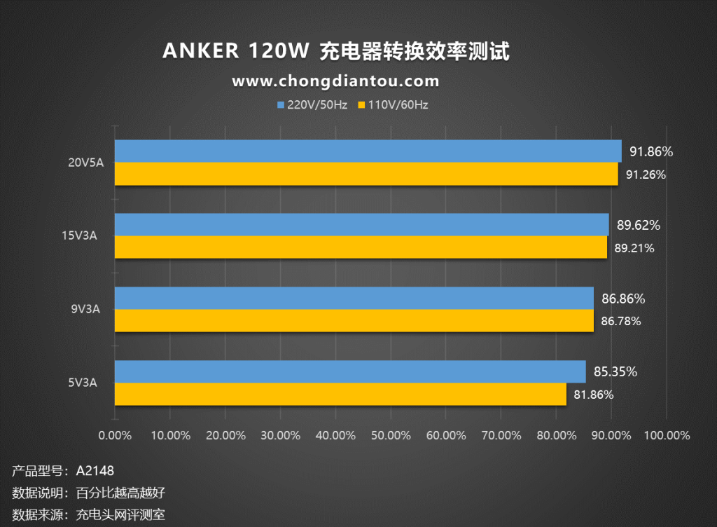 Anker GaNPrime™ 全氮化镓家族 120W 充电器评测：HFB领先架构，C口功率自动分配-充电头网