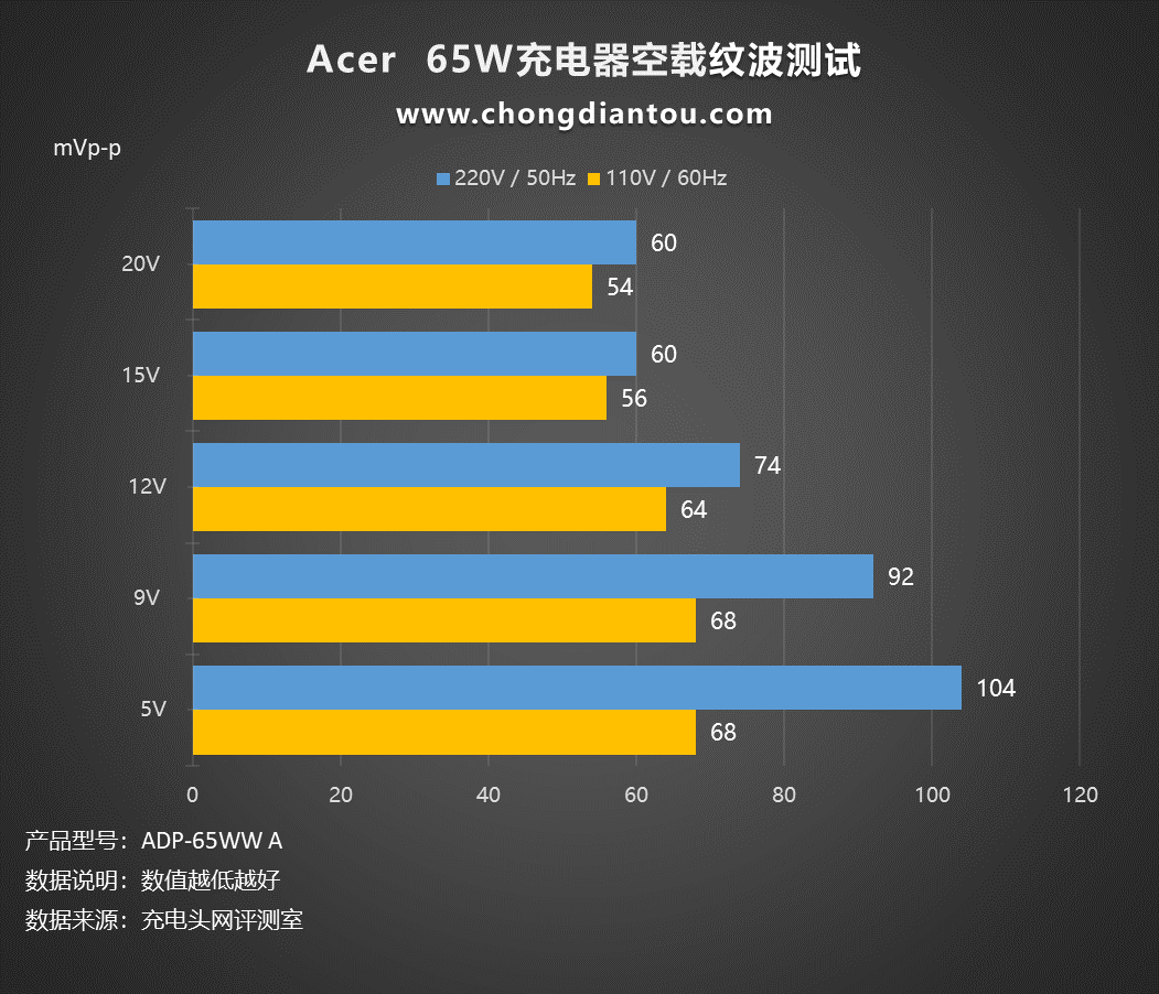 旧款充电器之风，65W充电器性能如何？Acer笔记本原装65W充电器评测-充电头网
