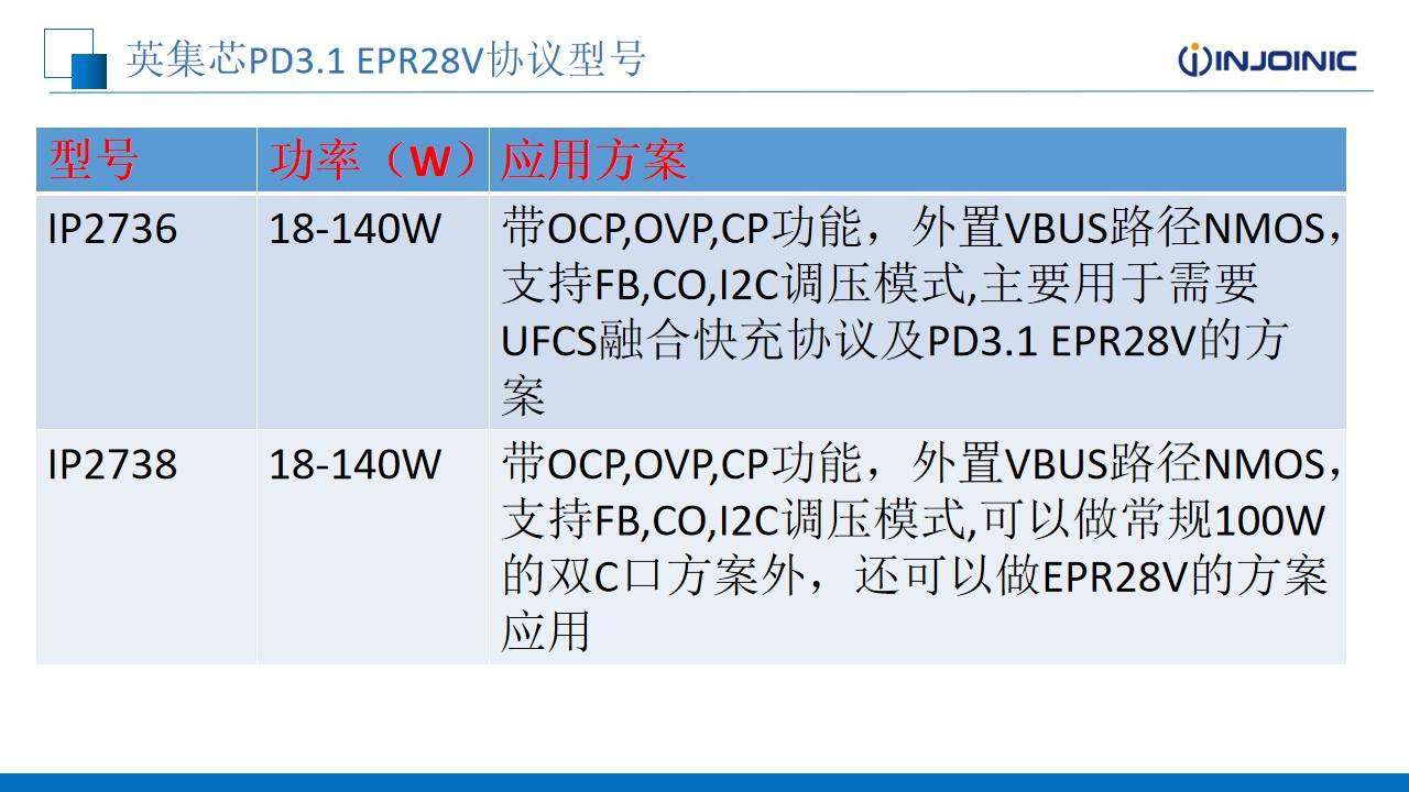 英集芯PD3.1 EPR28V解决方案助力大功率PD电源开发-充电头网