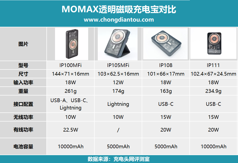 赛博朋克科技范,升级用料看得见,MOMAX 透明磁吸支架无线充(IP111)评测-充电头网