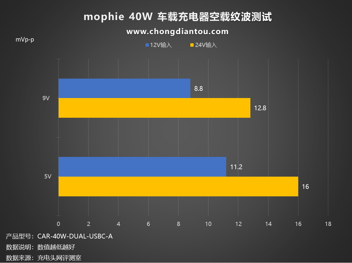 mophie 40W 双USB-C车充评测：双C输出，20W快充-充电头网